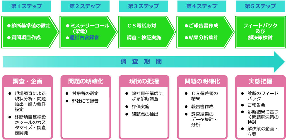 ベルウェールグループ ミステリーコール コールセンター応対品質評価